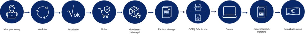 Het purchase to pay proces: van inkoopaanvraag naar order tot factuurontvangst, ordermatching en betaalbaar stellen